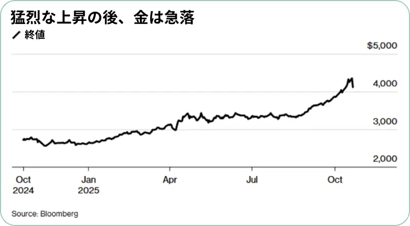 金価格の推移を示すチャート